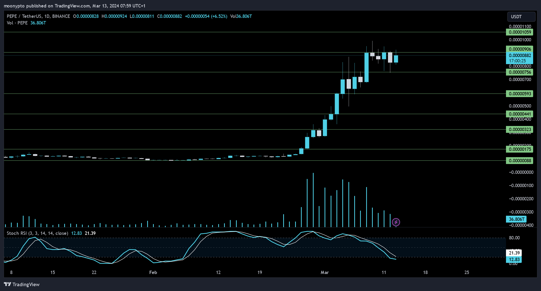 BINANCE:PEPEUSDT Chart Image by moonypto