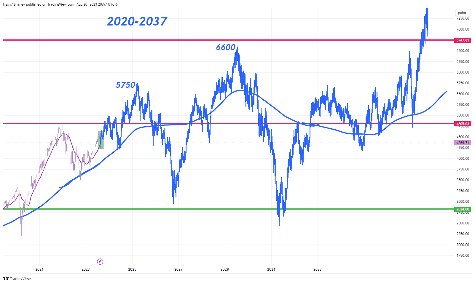 CBOE:SPX Chart Image by Dow_Jones_Maestro