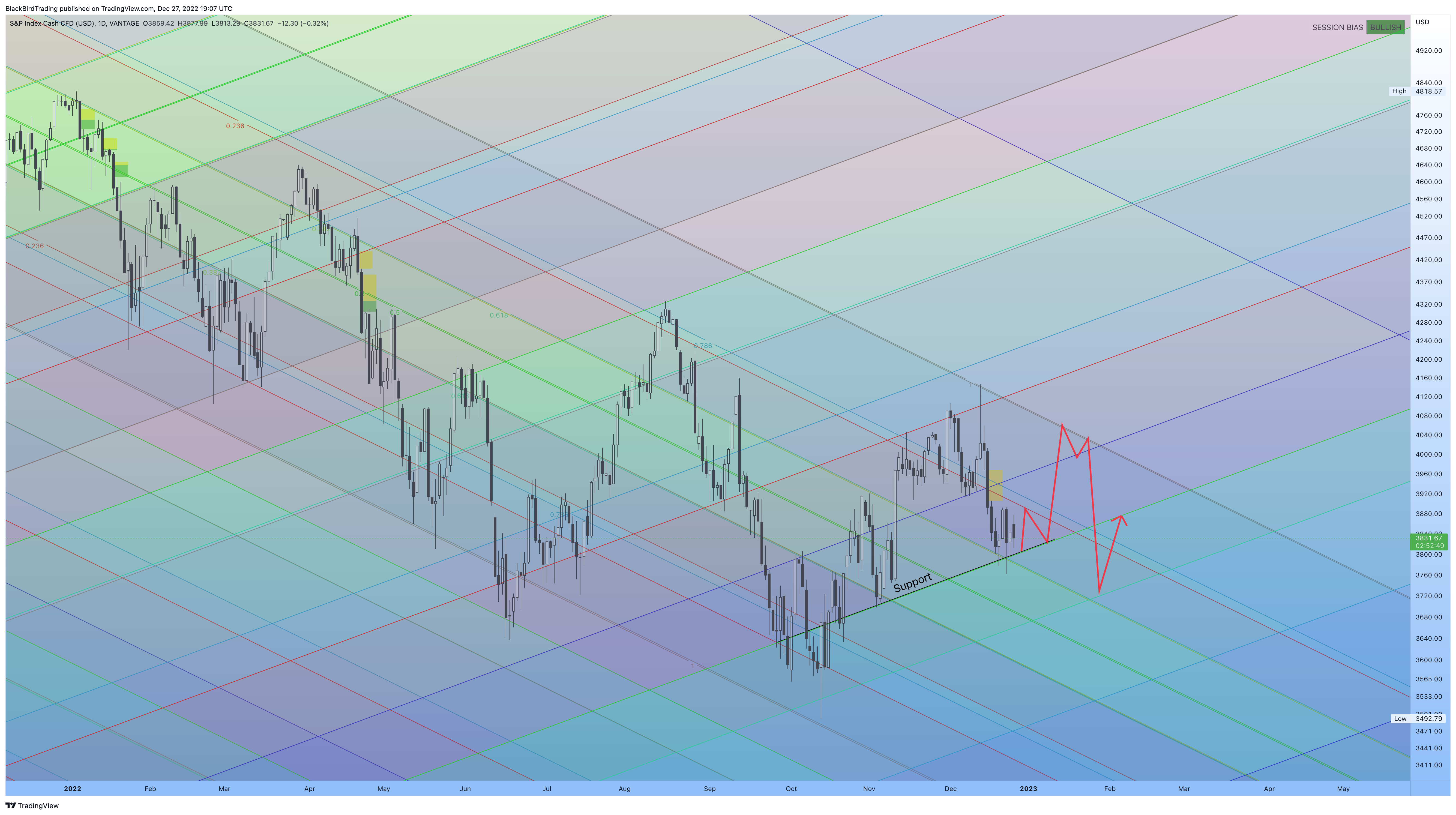 VANTAGE:SP500 Chart Image by BlackBirdTrading