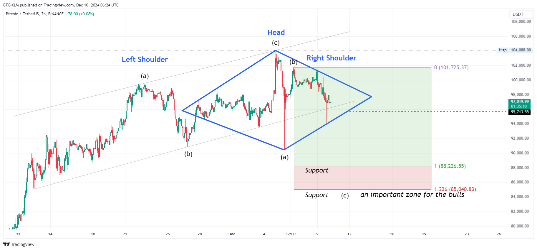 BINANCE:BTCUSDT Chart Image by BTC-XLM