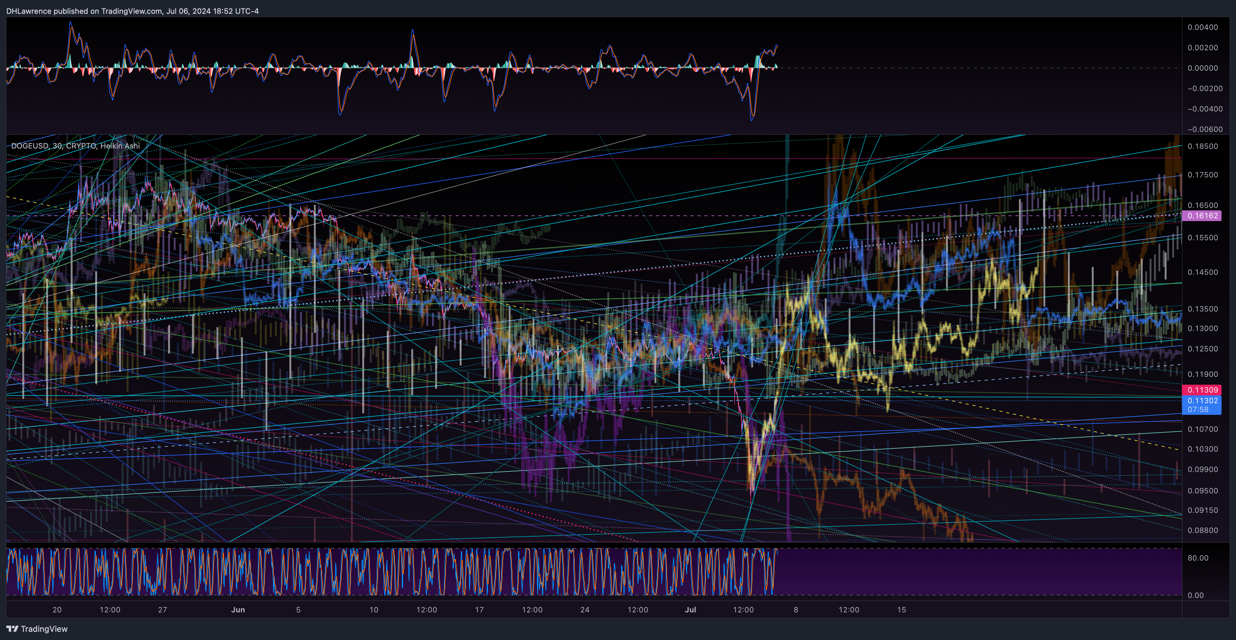 CRYPTO:DOGEUSD Chart Image by DHLawrence