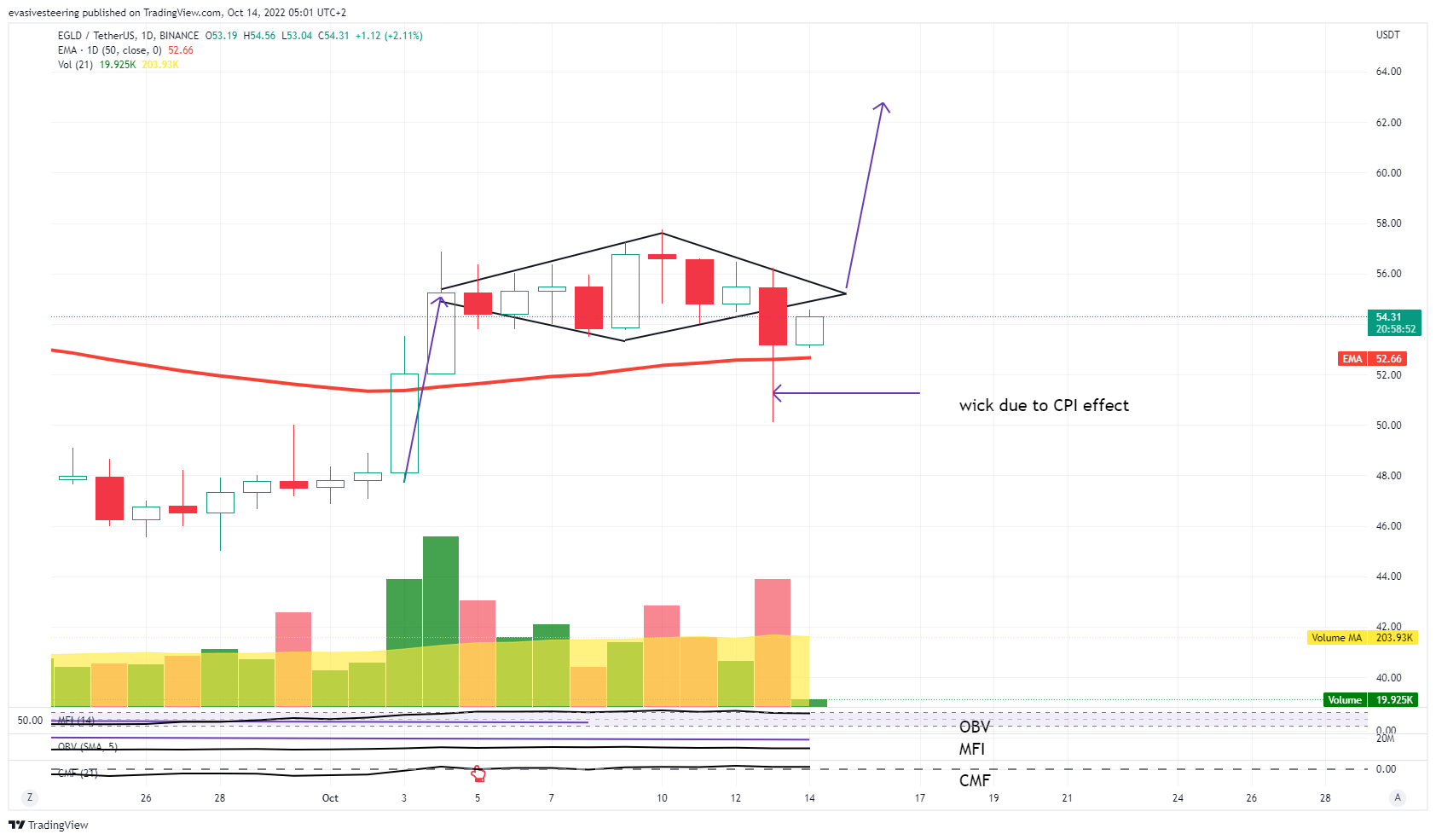 BINANCE:EGLDUSDT Chart Image by evasivesteering