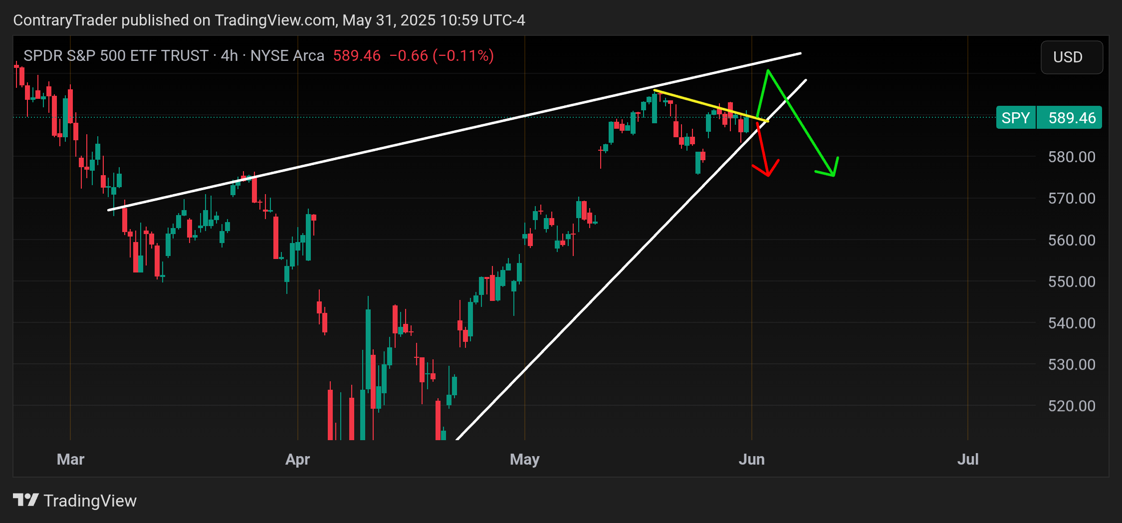 BATS:SPY Chart Image by ContraryTrader