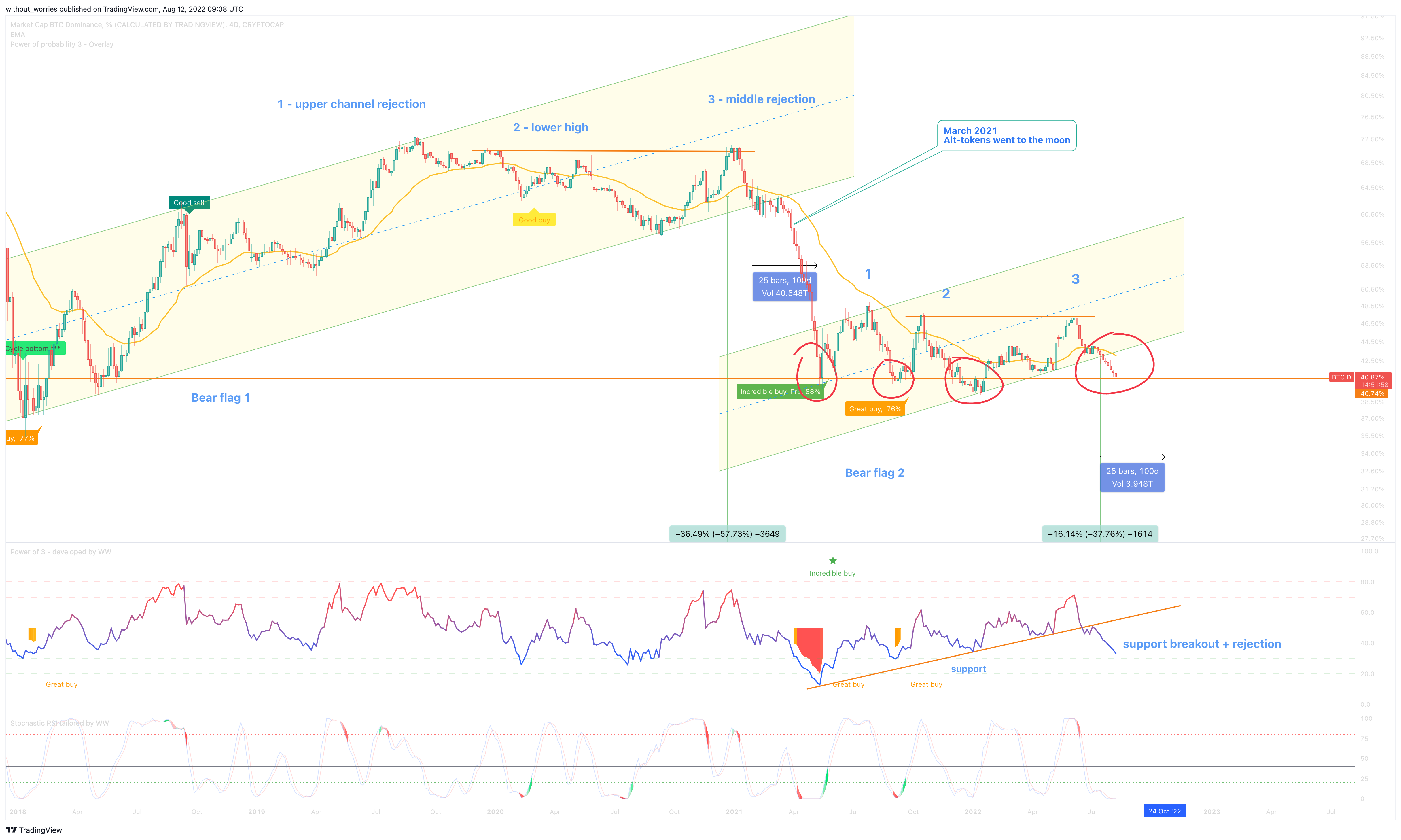 CRYPTOCAP:BTC.D Chart Image by without_worries