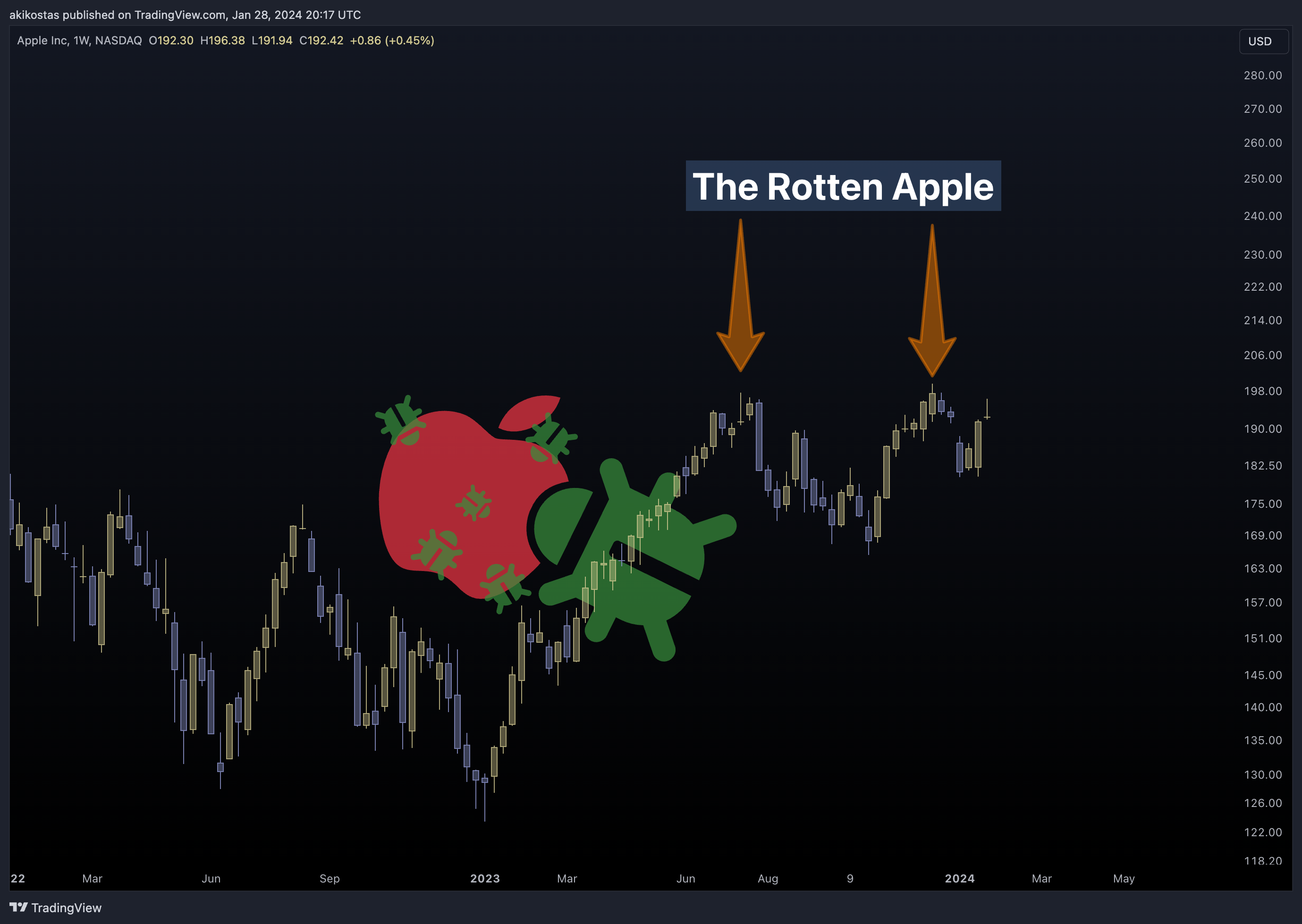 BATS:AAPL Chart Image by akikostas
