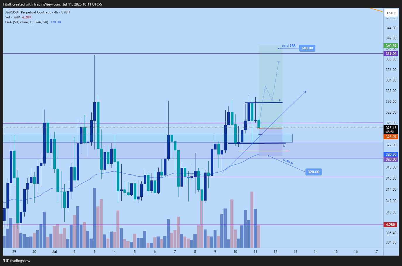 BYBIT:XMRUSDT.P Chart Image by Filnft