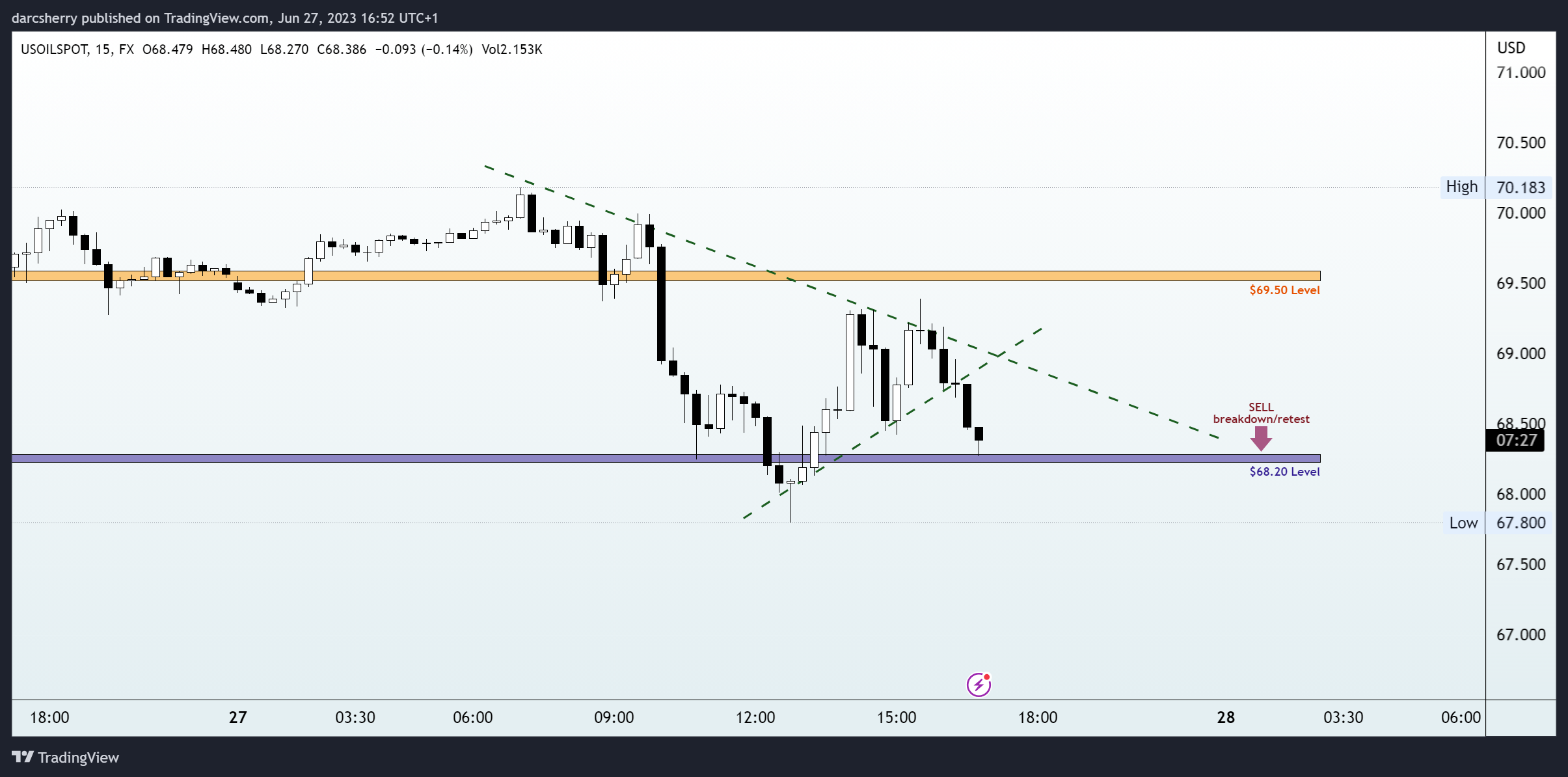 FX:USOILSPOT Chart Image by darcsherry