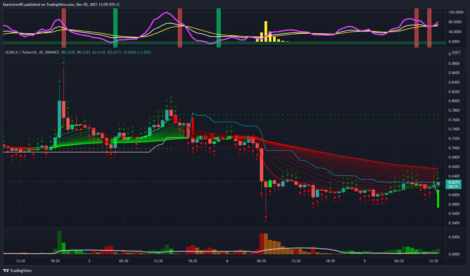 BINANCE:ALPACAUSDT Chart Image by blackriver85