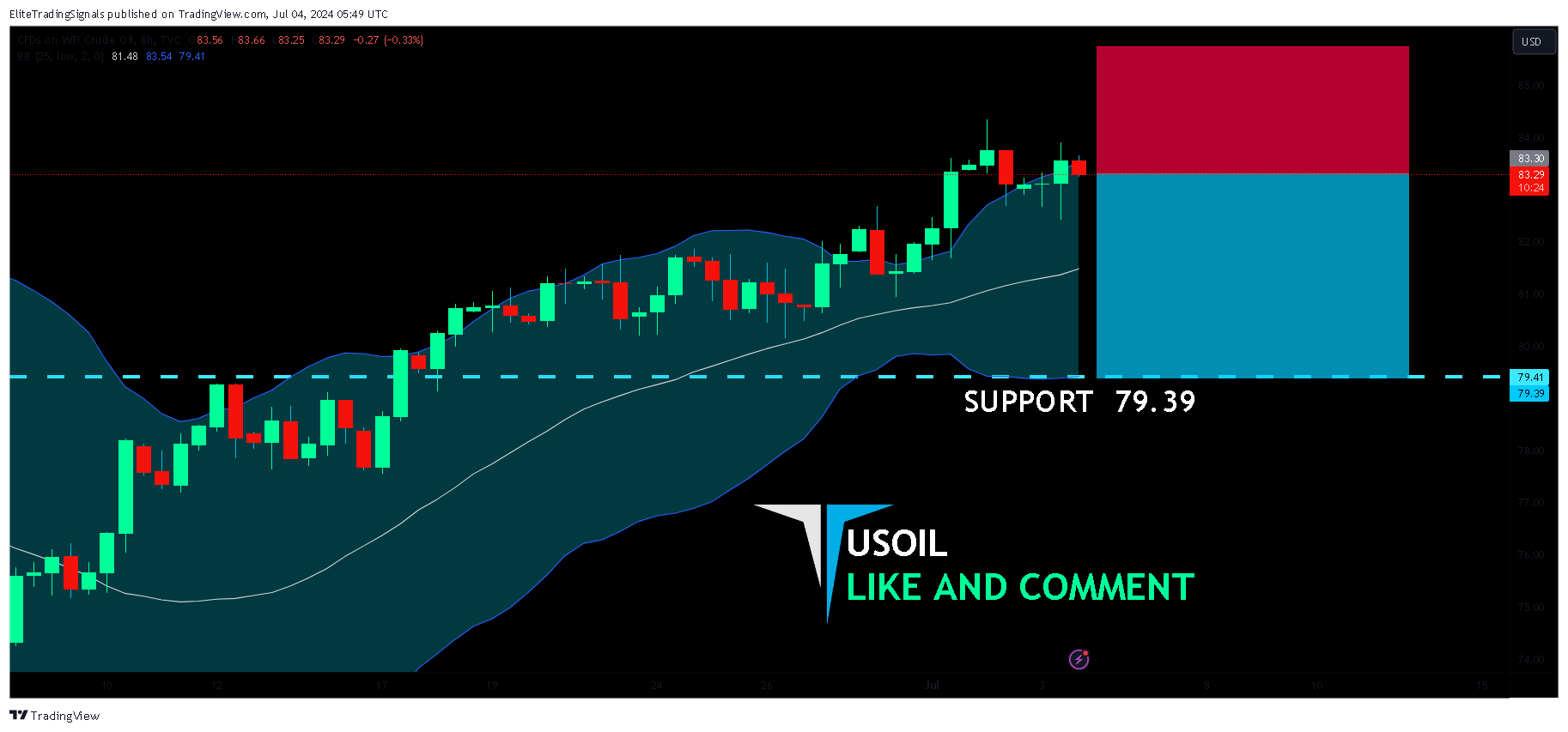 TVC:USOIL Chart Image by EliteTradingSignals