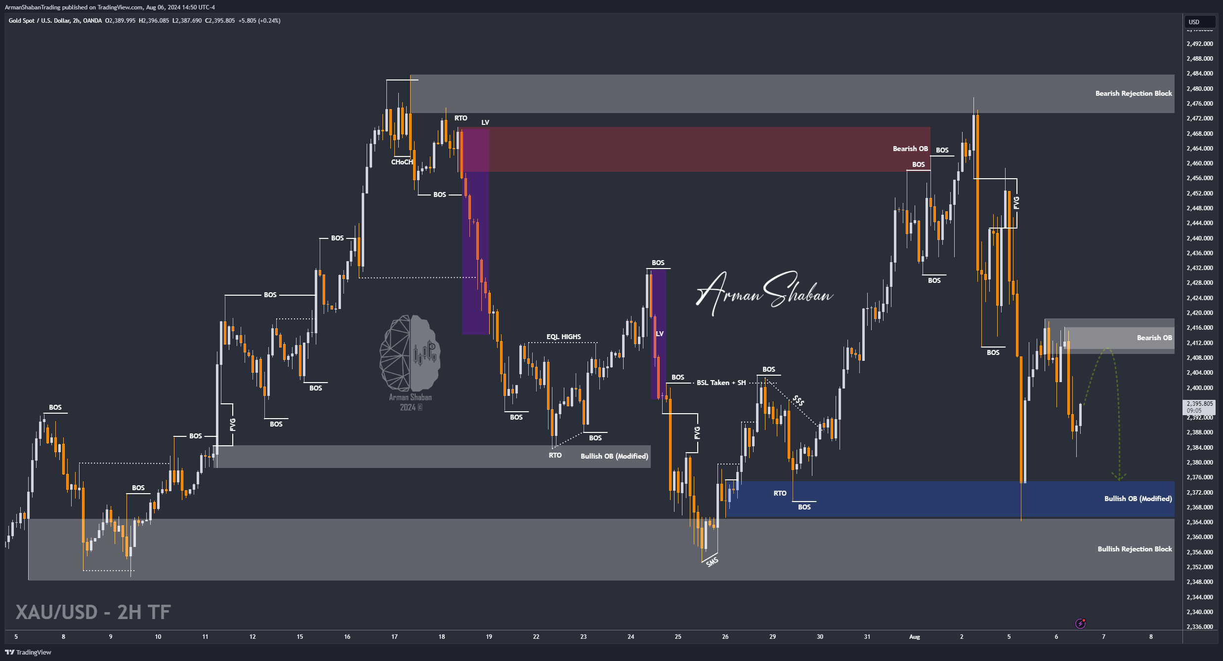 OANDA:XAUUSD Chart Image by ArmanShabanTrading
