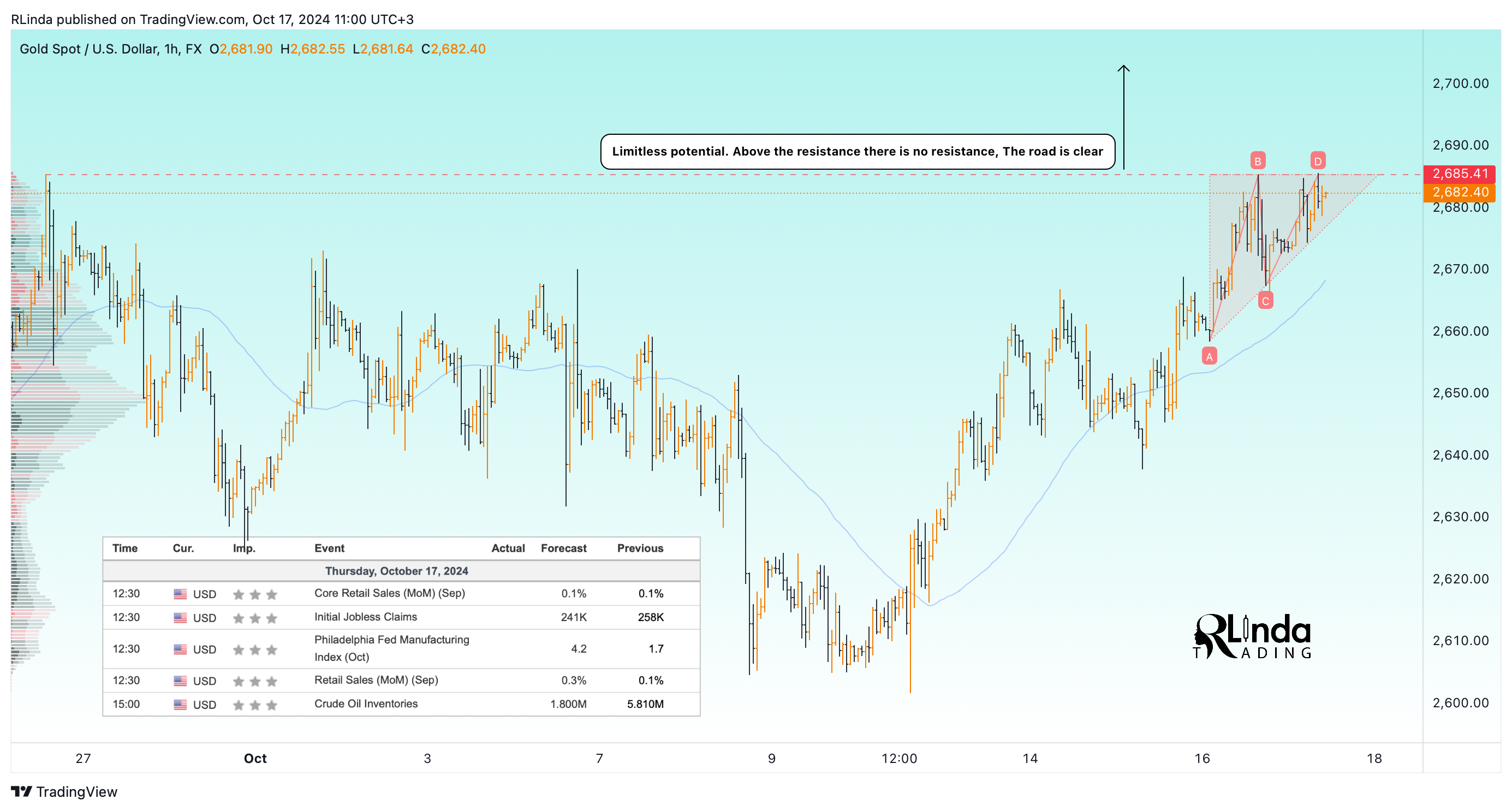 FX:XAUUSD Chart Image by RLinda