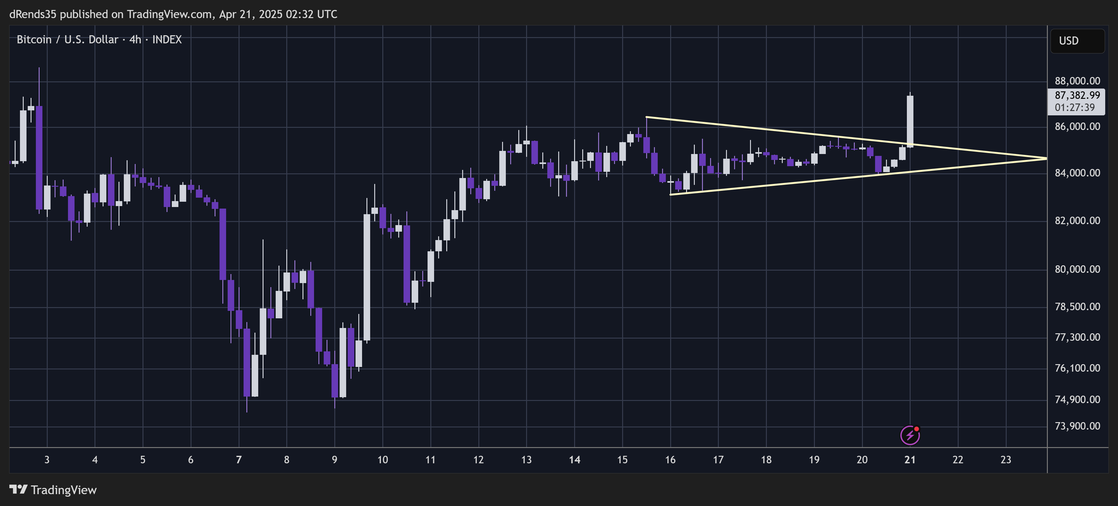 INDEX:BTCUSD Chart Image by dRends35