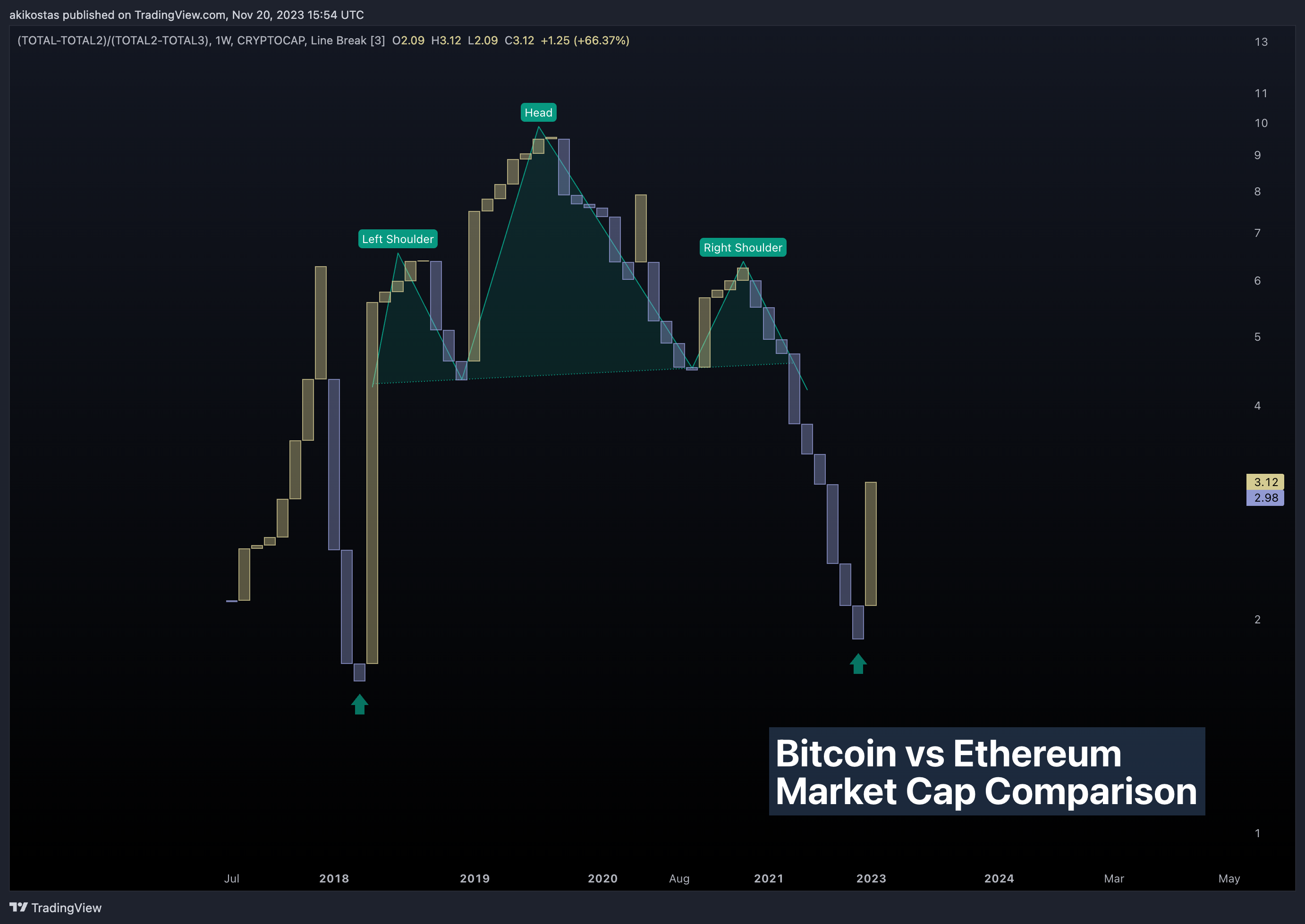 (CRYPTOCAP:TOTAL-CRYPTOCAP:TOTAL2)/(CRYPTOCAP:TOTAL2-CRYPTOCAP:TOTAL3) Chart Image by akikostas