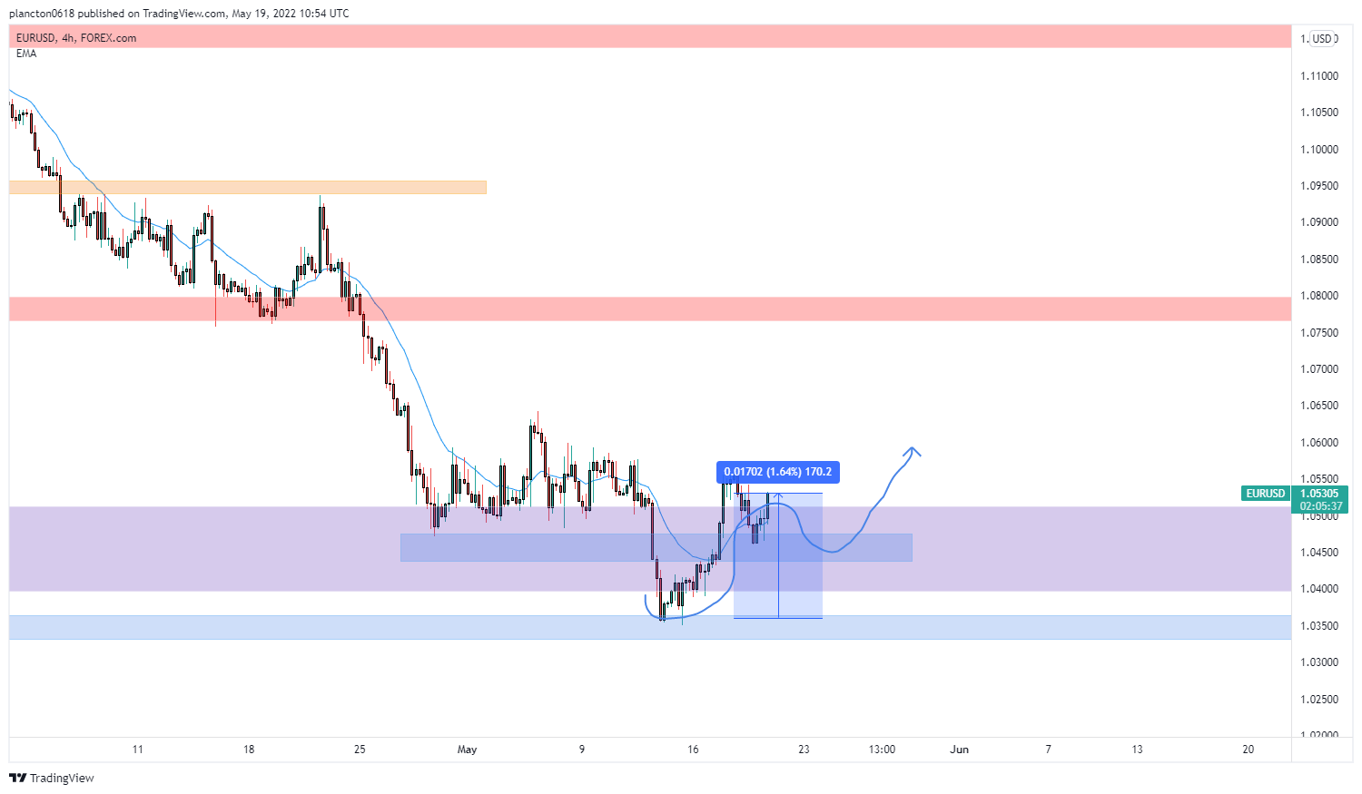 FOREXCOM:EURUSD Chart Image by InkyGrip