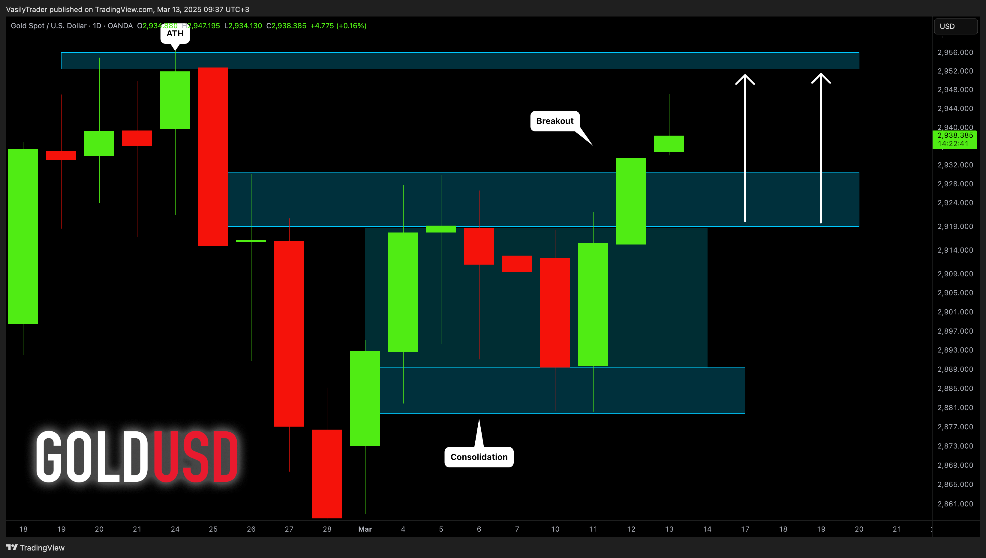 OANDA:XAUUSD Chart Image by VasilyTrader