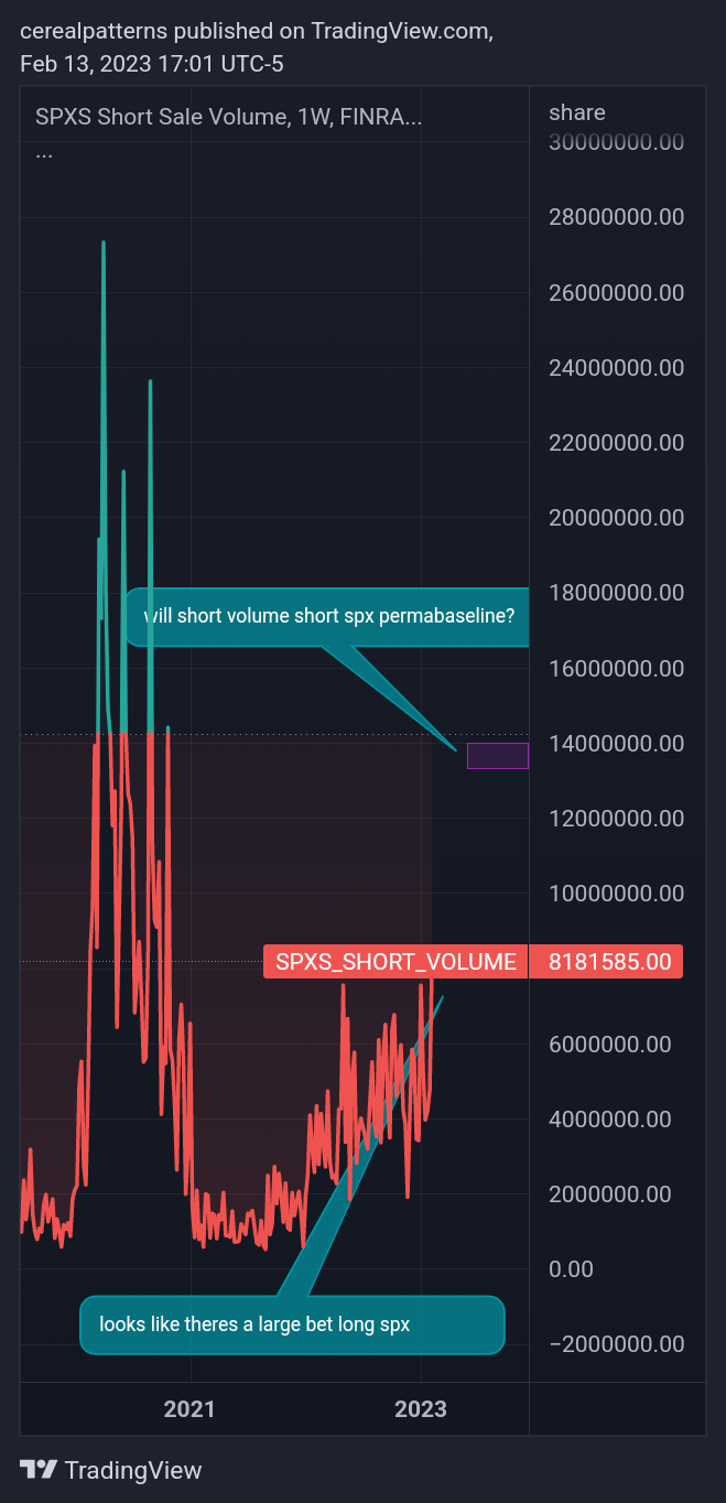 FINRA:SPXS_SHORT_VOLUME Chart Image by cerealpatterns