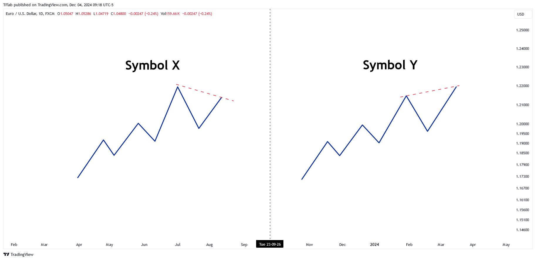 FX:EURUSD Chart Image by TFlab