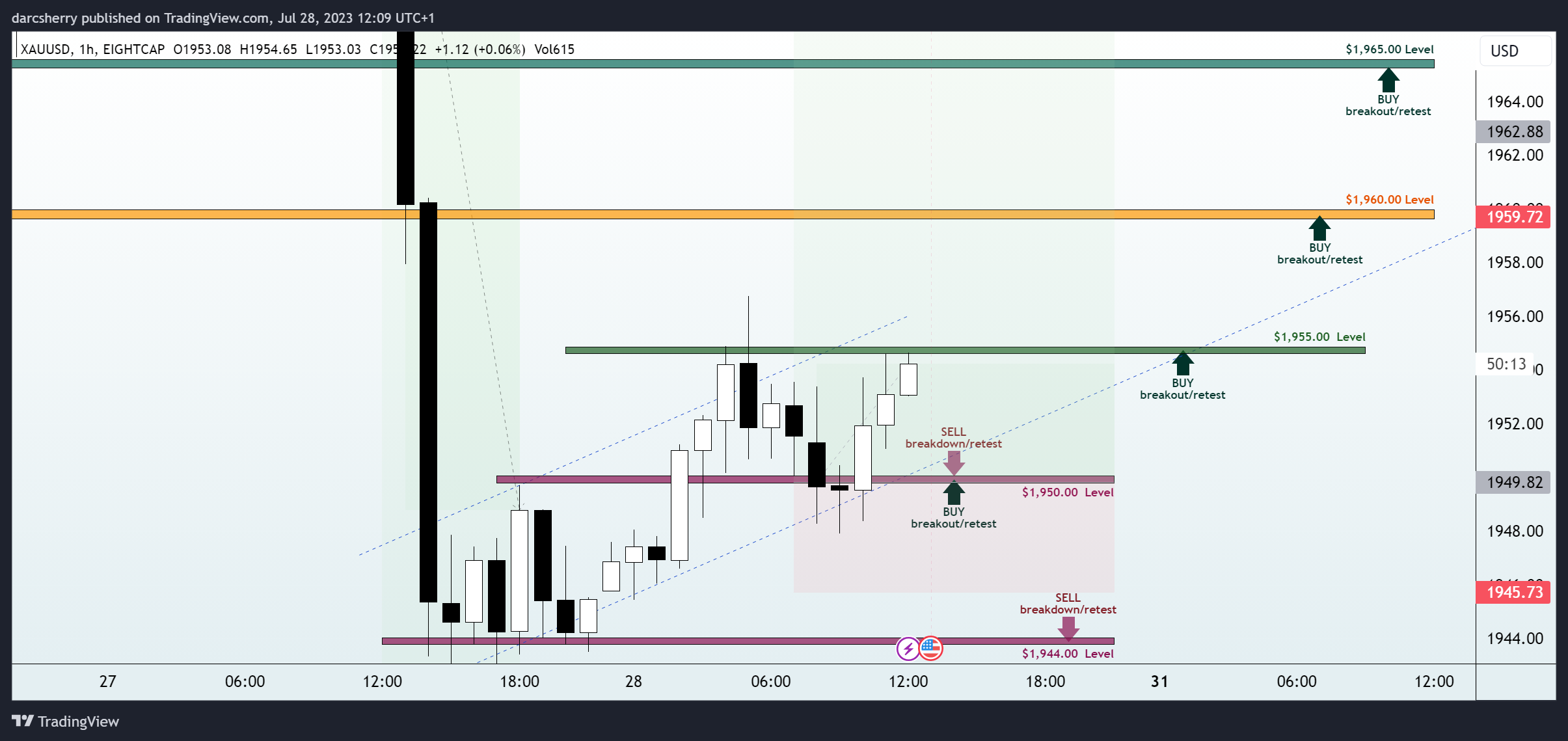 EIGHTCAP:XAUUSD Chart Image by darcsherry