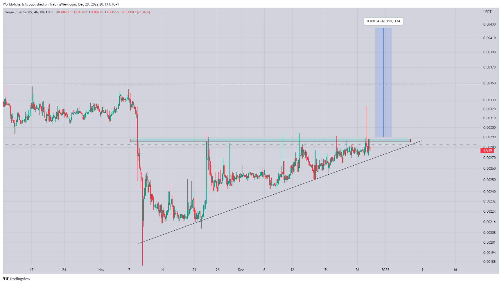 BINANCE:XVGUSDT Chart Image by Worldofchartsfx
