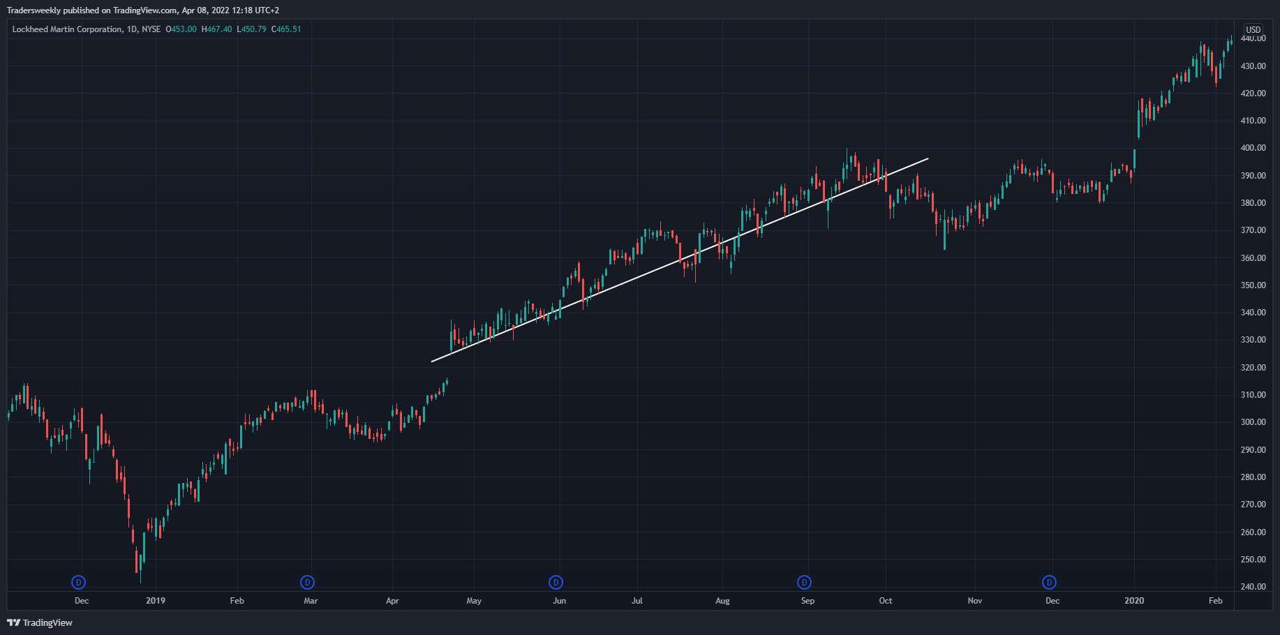 NYSE:LMT Chart Image by Tradersweekly