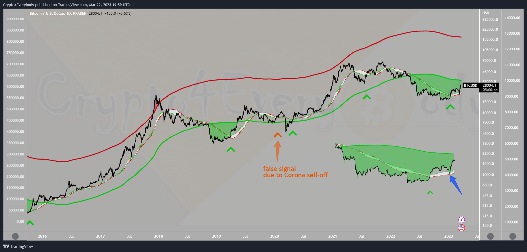 KRAKEN:BTCUSD Chart Image by Crypto4Everybody