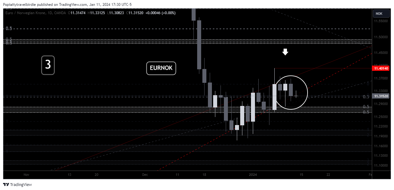 OANDA:EURNOK Chart Image by PopiaMytravelbirdie
