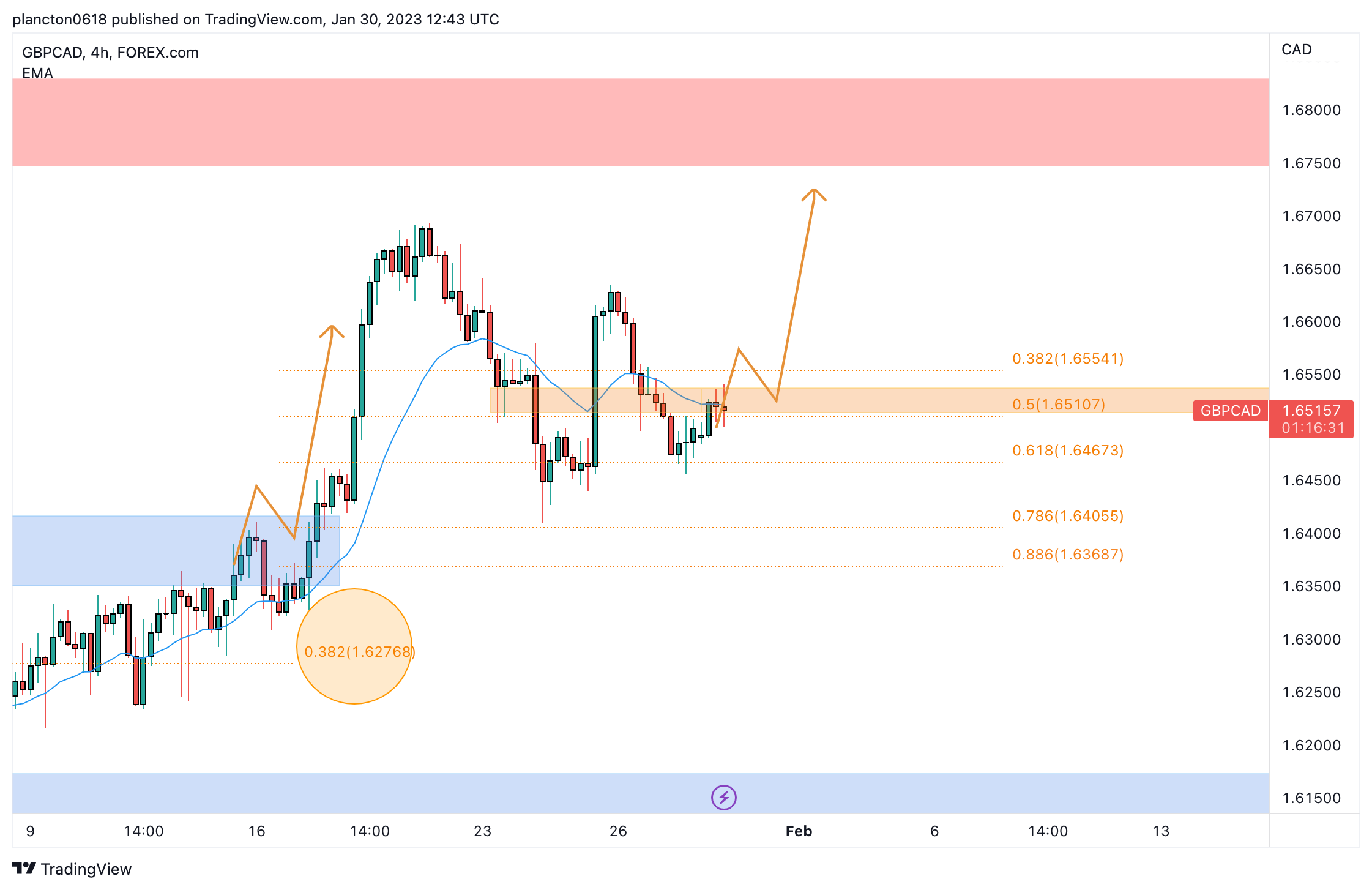 FOREXCOM:GBPCAD Chart Image by InkyGrip