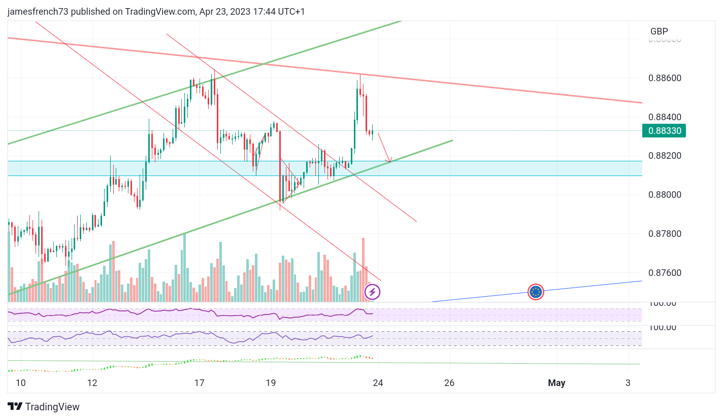 OANDA:EURGBP Chart Image by jamesfrench73