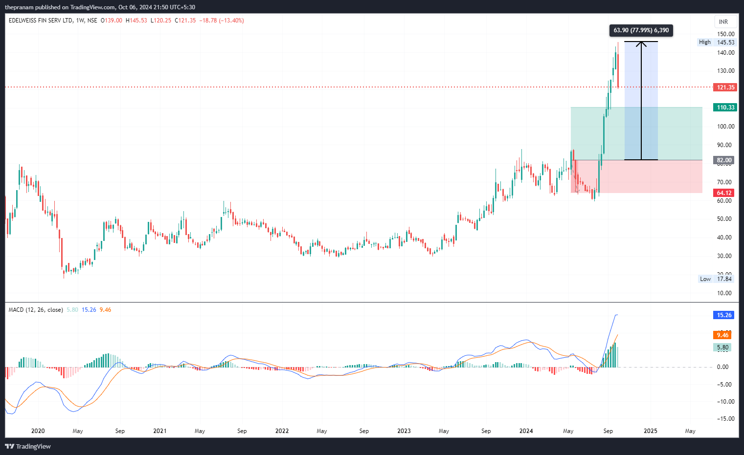 NSE:EDELWEISS Chart Image by thepranam