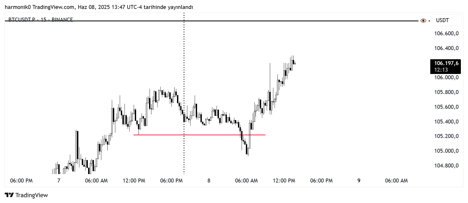BINANCE:BTCUSDT.P Chart Image by harmonik0