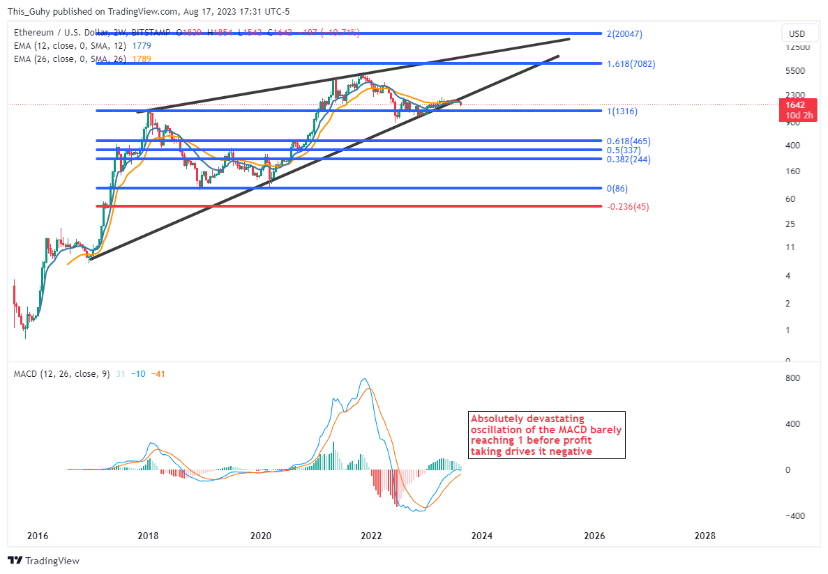 BITSTAMP:ETHUSD Chart Image by This_Guhy