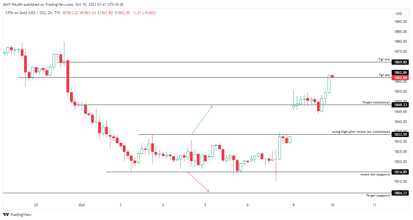 TVC:GOLD Chart Image by AMIT-RAJAN