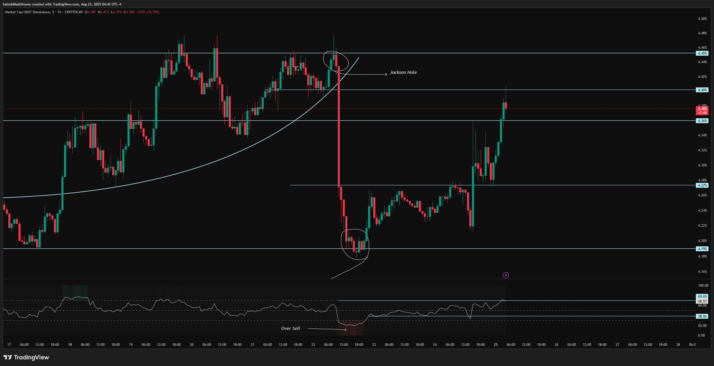 CRYPTOCAP:USDT.D Chart Image by SatoshiMultiframe