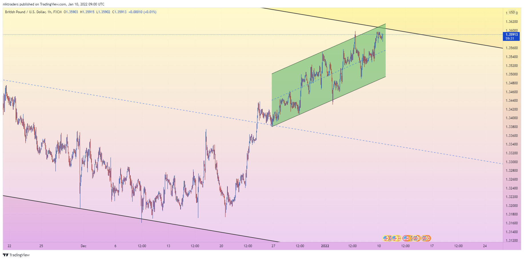 FX:GBPUSD Chart Image by niktraders