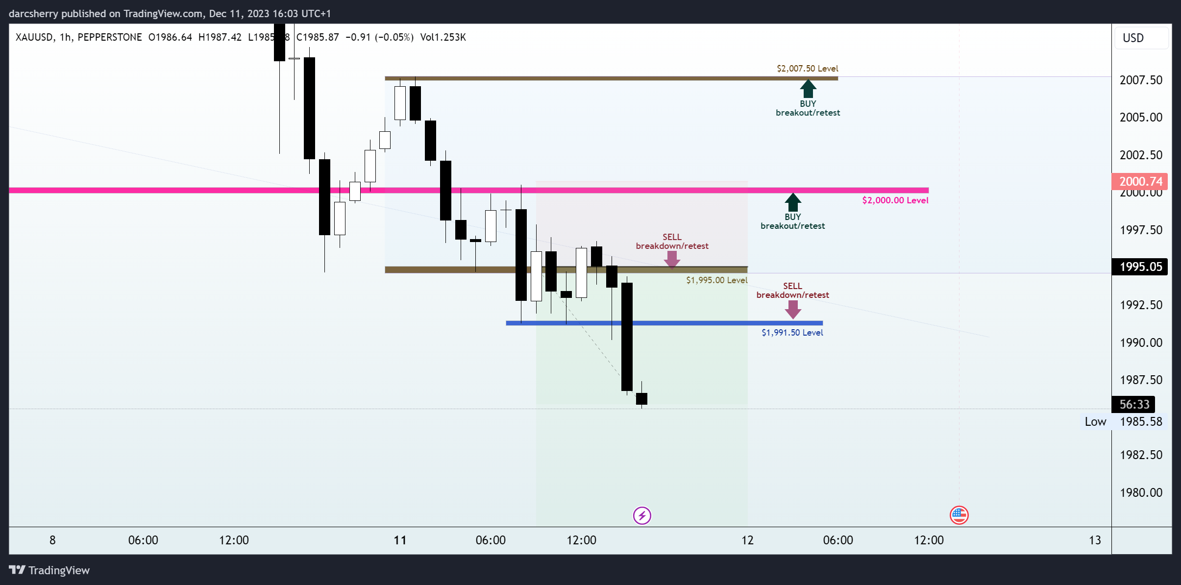 PEPPERSTONE:XAUUSD Chart Image by darcsherry