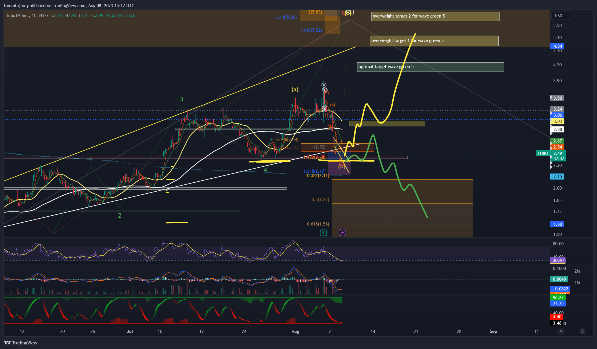 NYSE:FUBO Chart Image by tommtajlor