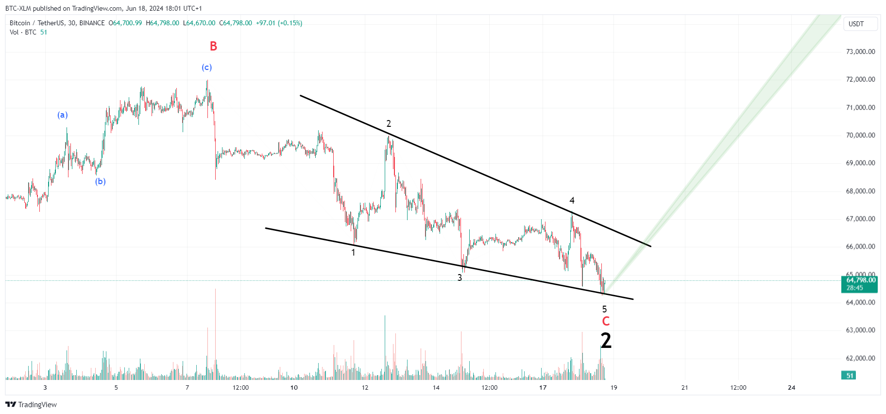 BINANCE:BTCUSDT Chart Image by BTC-XLM