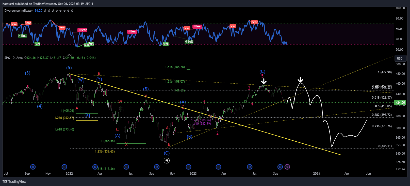 BATS:SPY Chart Image by CryptoHolix