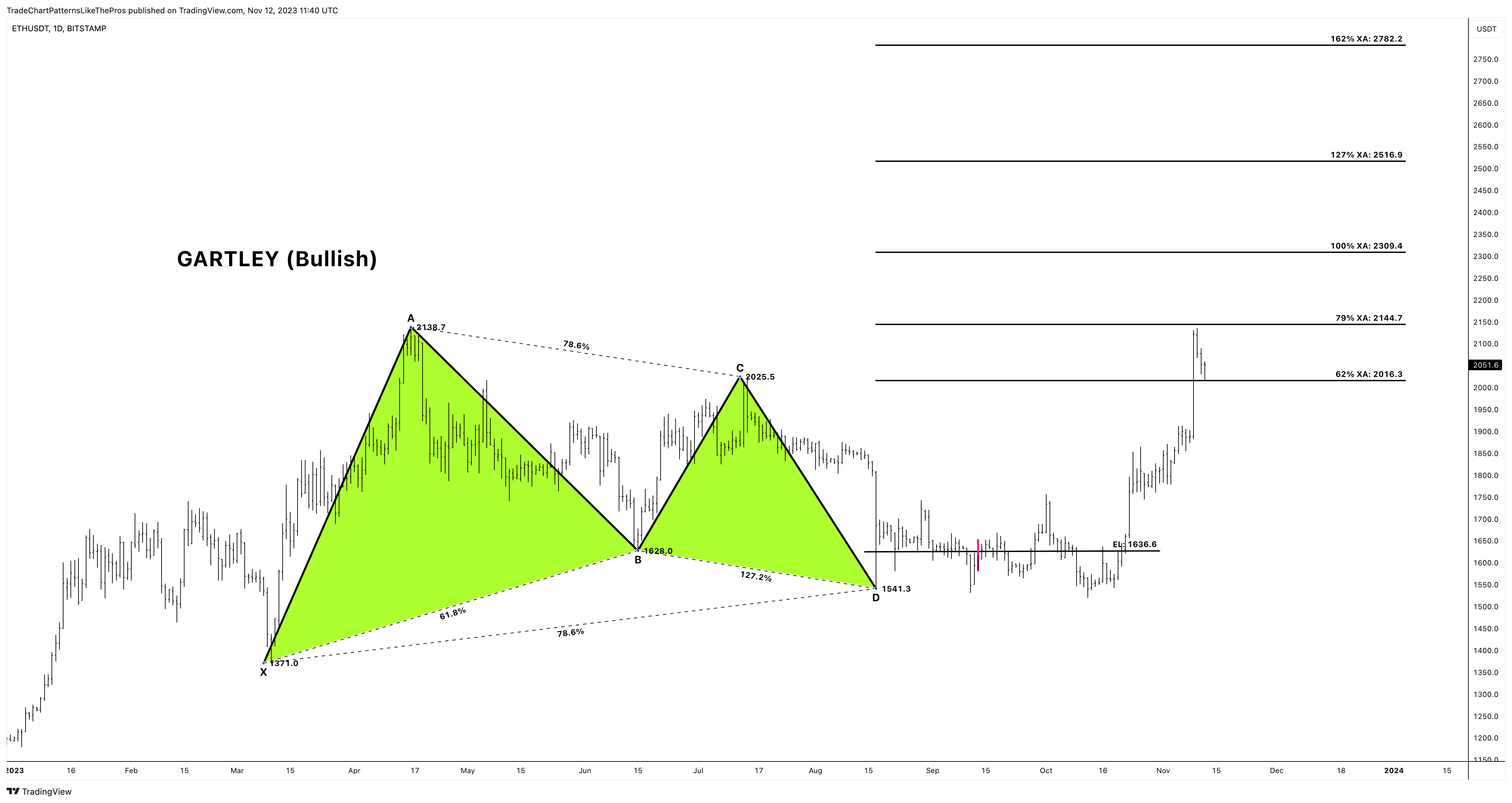 BITSTAMP:ETHUSDT Chart Image by TradeChartPatternsLikeThePros