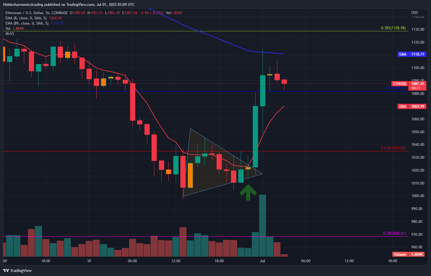COINBASE:ETHUSD Chart Image by Hiddenharmonicstrading