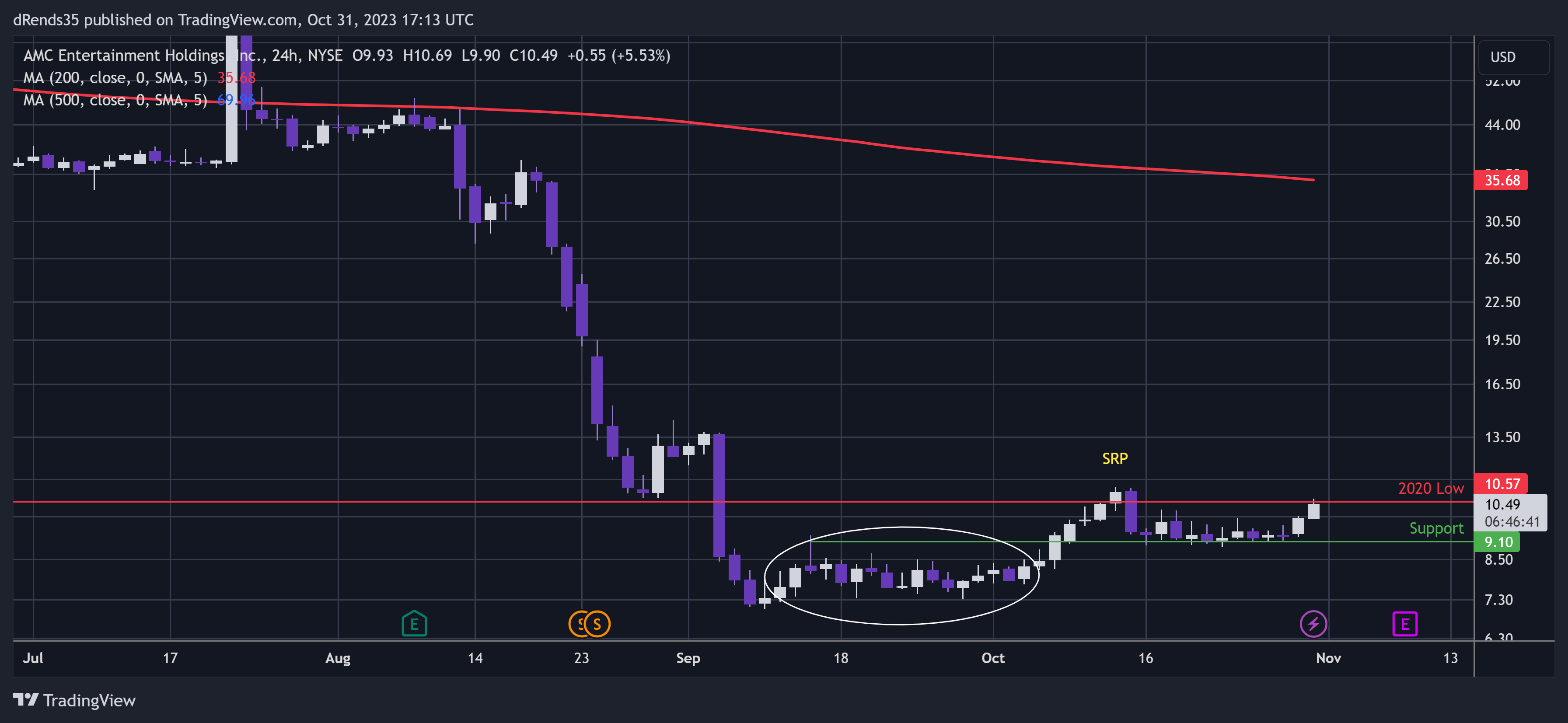 BATS:AMC Chart Image by dRends35