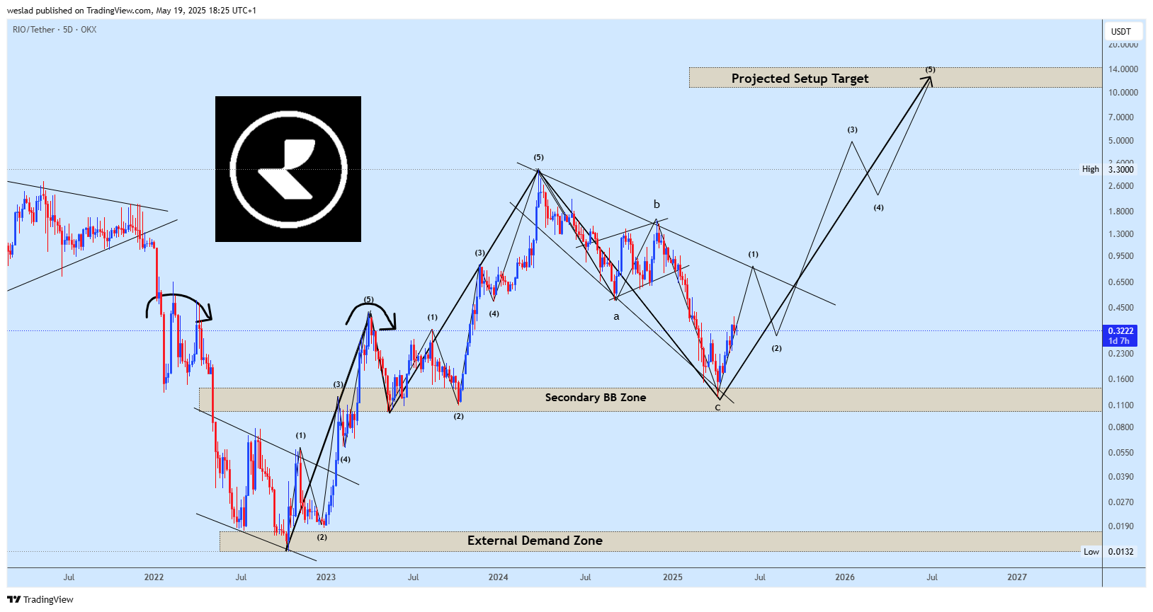 OKX:RIOUSDT Chart Image by weslad
