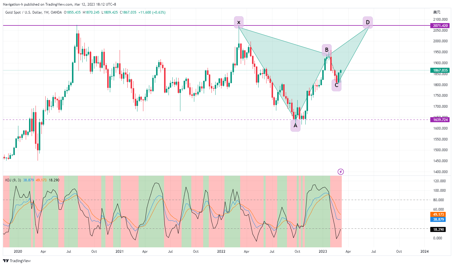 OANDA:XAUUSD Chart Image by Navigation-h
