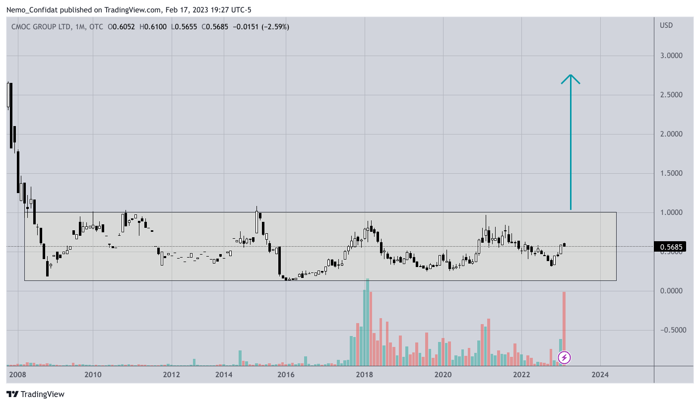OTC:CMCLF Chart Image by Nemo_Confidat
