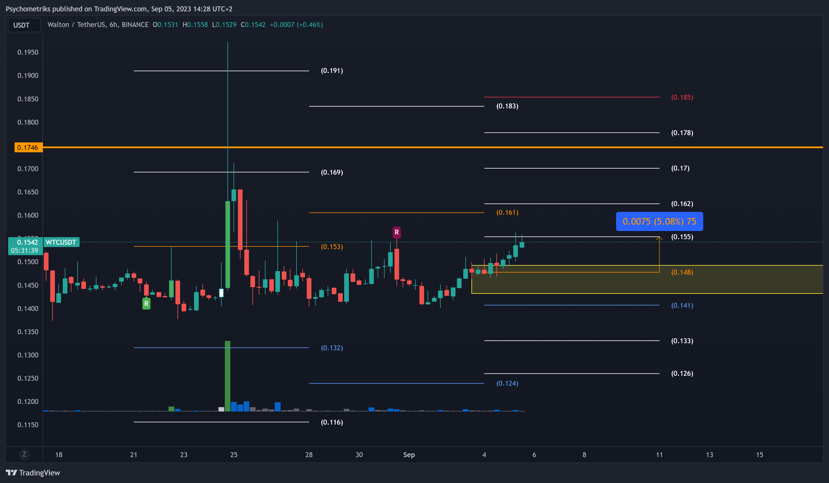 BINANCE:WTCUSDT Chart Image by Psychometriks