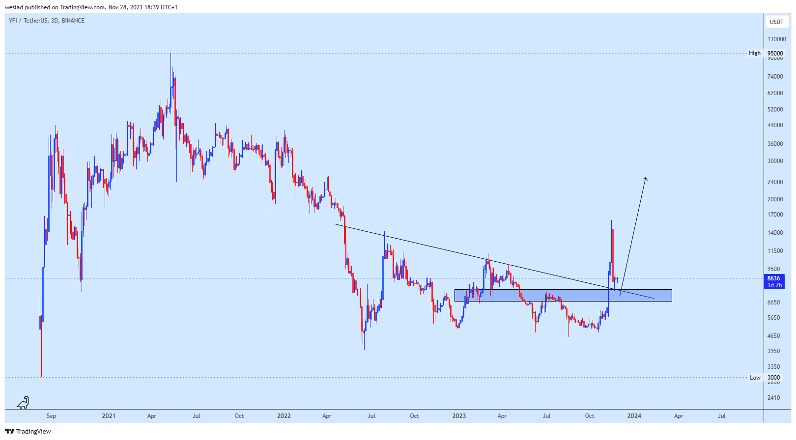 BINANCE:YFIUSDT Chart Image by weslad
