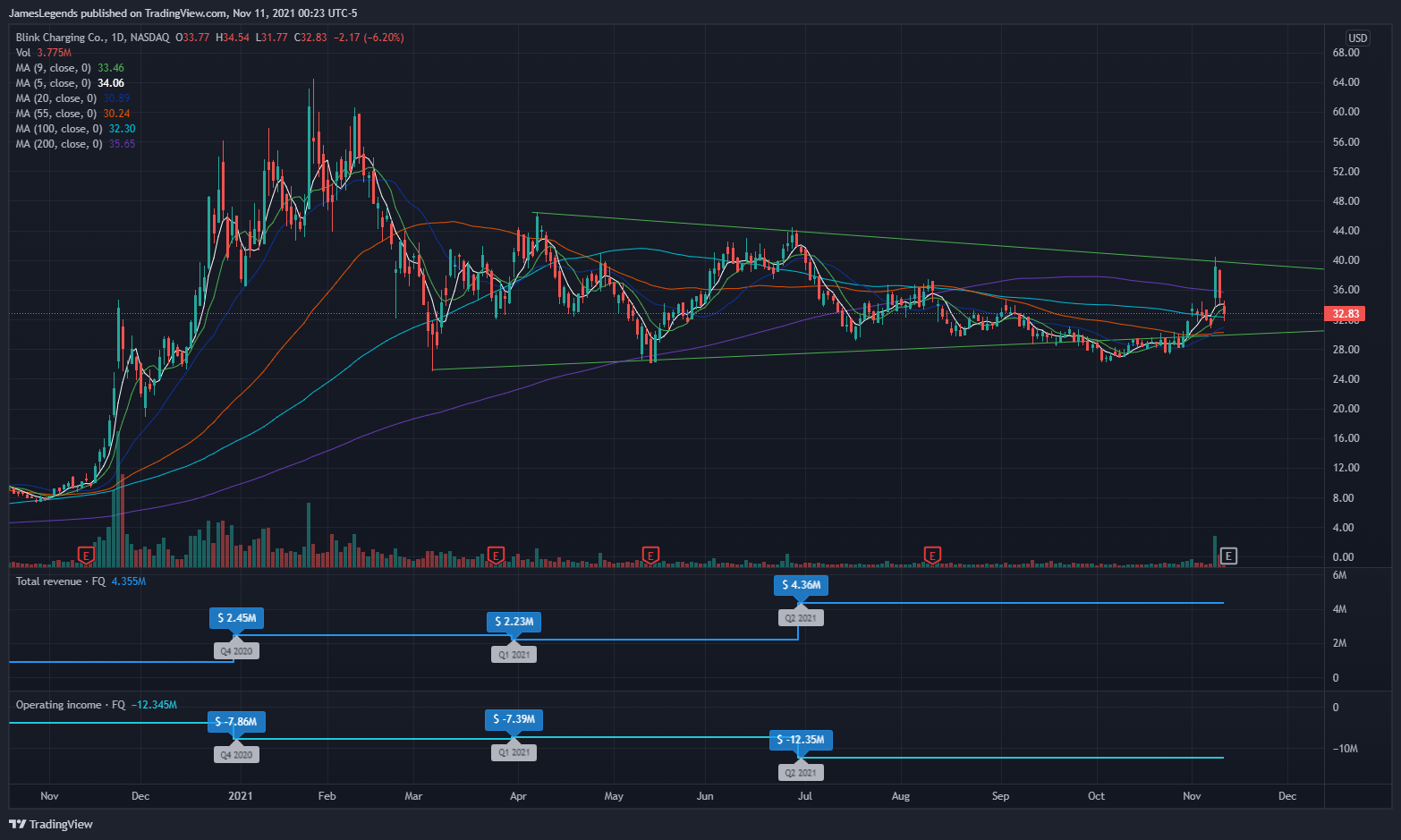 NASDAQ:BLNK Chart Image by JamesLegends