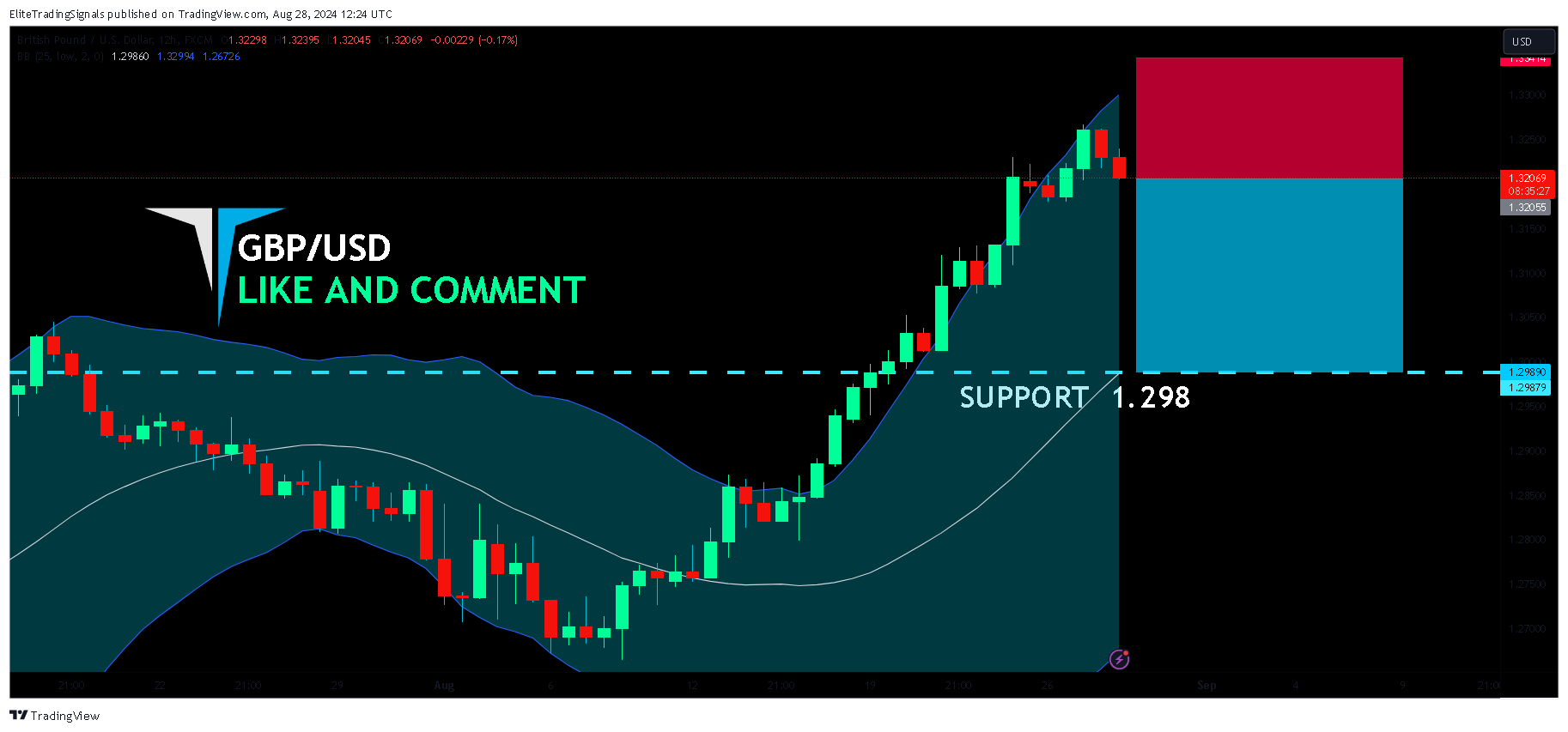 FX:GBPUSD Chart Image by EliteTradingSignals
