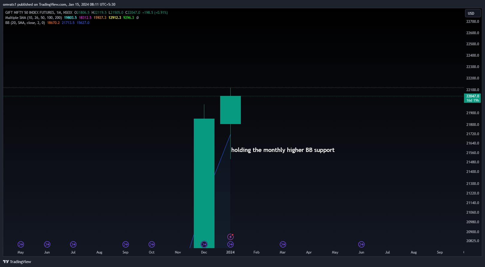 NSEIX:NIFTY1! Chart Image by omvats1