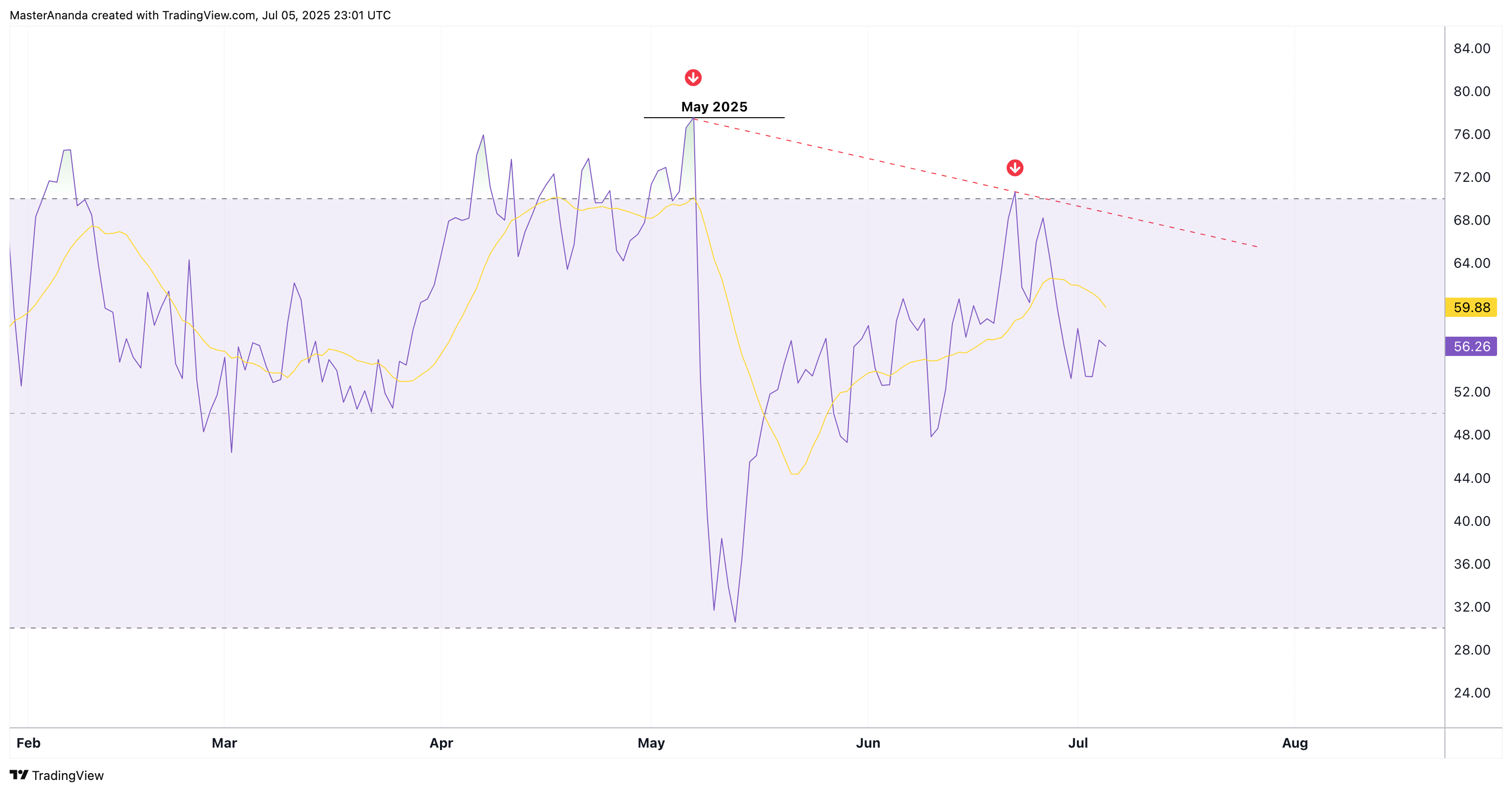 CRYPTOCAP:BTC.D Chart Image by MasterAnanda
